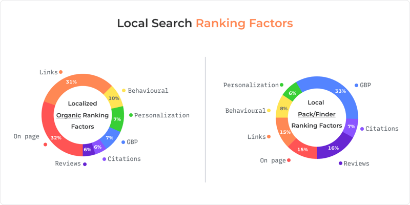 local seo ranking factors