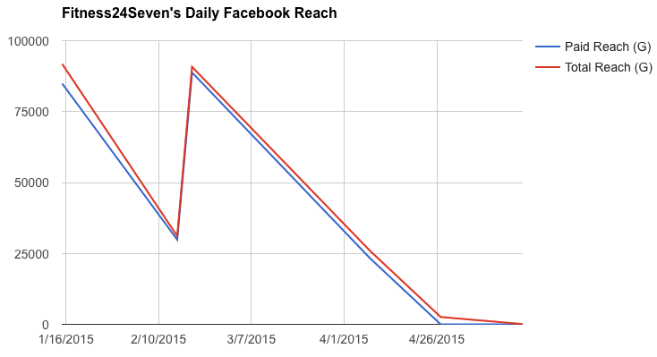 Declining organic reach on a Facebook brand page over time