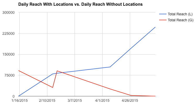 Local page reach outperforming the national brand page
