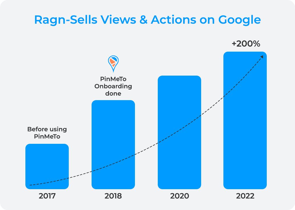 SEO recycling results
