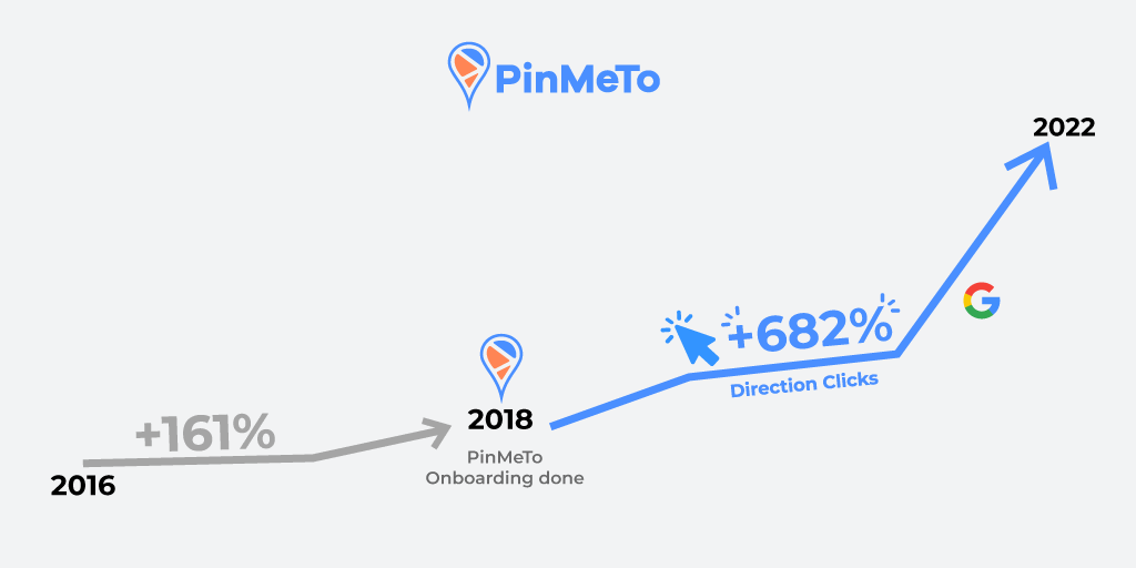 Evolución de las métricas de Google de Smile Tandvård año tras año